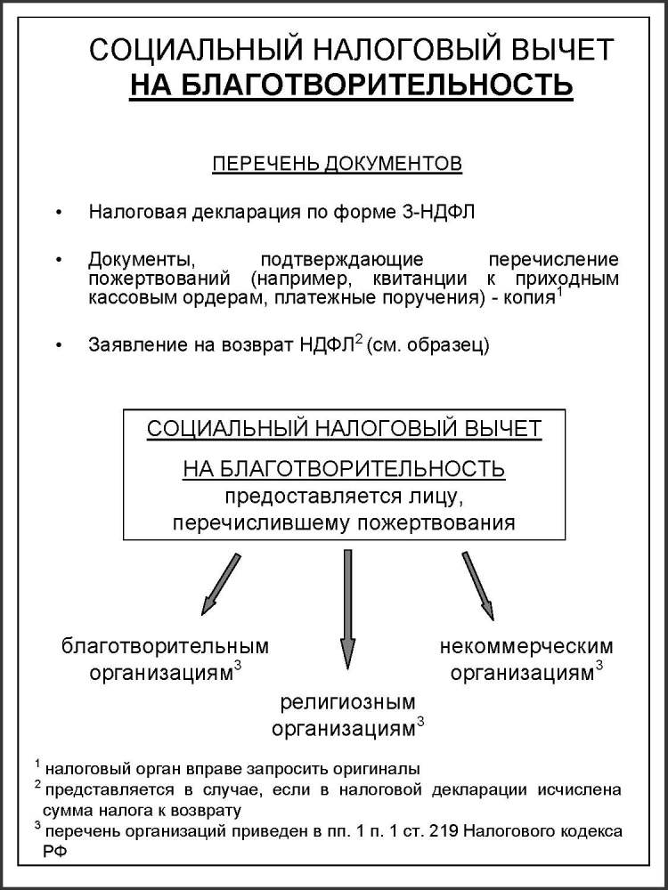 3-НДФЛ благотворительность Социальный налоговый вычет благотворительность